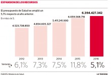 Recursos para Salud crecen 5,1%, pese a baja en dineros destinados a infraestructura