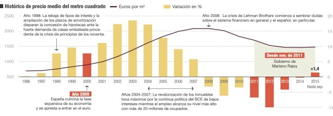 La vivienda se reinventa para huir de los excesos