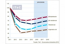 La construcción española crece un 2,4% y se espera que alcance el 4,4% en 2016