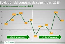 El consumo de cemento crece un 5% en España en 2015