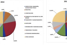 La constitución de empresas de construcción crece en 2015