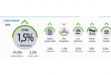 El índice Tinsa de junio refleja un ligero ascenso general en el precio de la vivienda