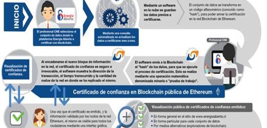 Ministra Jiménez lanza tecnología Blockchain en datos del sector energético