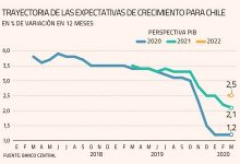 Chile pierde vuelo: expectativas de un bajo crecimiento del PIB se extienden hasta el año 2022