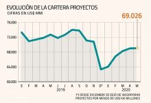 Se estancó en mayo el catastro de inversión que monitorea el Gobierno