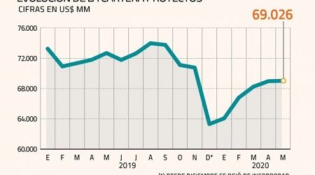 Se estancó en mayo el catastro de inversión que monitorea el Gobierno