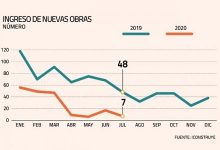 Construcción de proyectos anota drástica caída: solo siete proyectos han iniciado obras este mes