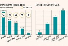 Catastro GPS: se agregan tres proyectos y la inversión a cinco años sube 2%