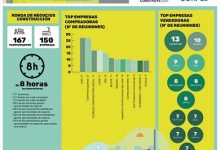 Actívate Innovando: ocho horas continuas de networking para startups de la construcción
