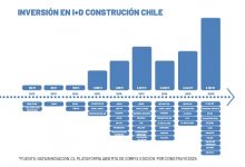 El sorprendente giro de la construcción chilena: duplicó su gasto en I+D durante 2020