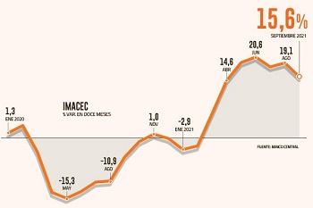 La economía vuelve a sorprender: expectativas de PIB se empinan hasta 12,5% este año